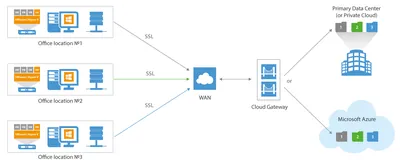Q8T37A - HP Veeam Cloud Connect for Enterprise Backup + Production 24x7 Support Subscription License 1 Workstation 1Month Public Sector