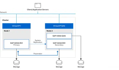 Q8U16AAE - HP Red Hat Enterprise Linux for SAP Solutions Virtual DataCenter + 5 Years 24x7 Support Subscription 1 License 5Year