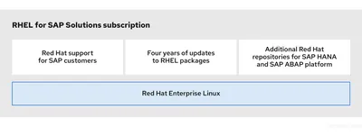 Q8U19AAE - HP Red Hat Enterprise Linux for SAP Solutions + 3 Years 24x7 Support Subscription 1 Physical Node 3Year