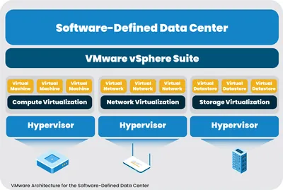 Q8V22A - HP VMware Software-Defined Data Center + 3 Years 24x7 Support License 1 CPU