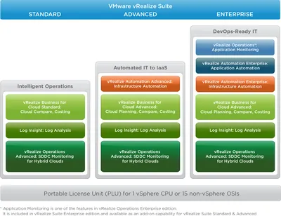 Q8V35AAE - HP VMware vCloud Suite Enterprise + 5 Years 24x7 Support Upgrade License 1 License OEM