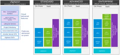 Q8V41AAE - HP VMware vCloud Suite Advanced + 5 Years 24x7 Support Upgrade License 1 License 5Year OEM