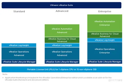 Q8V50AAE - HP VMware vCloud Suite Advanced + 5 Years 24x7 Support Upgrade License 1 License OEM