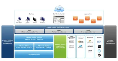 Q8W68AAE - HP VMware vCloud Suite Advanced + 1 Year 24x7 Support Upgrade License 1 License