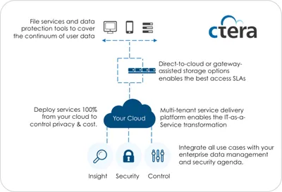Q8Y10A - HP CTERA Premium Enterprise File Sync and Share Lite Subscription Licence 5 Device, 1 User 1Year