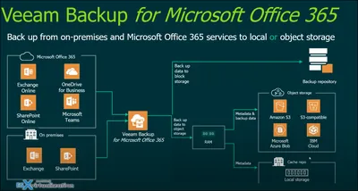 Q9E74A - HP Veeam Backup + 4 Years Production Support for Office 365 Subscription License 1 License 4Year