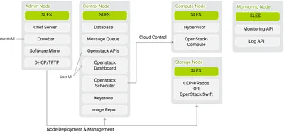 Q9K39AAE - HP SUSE OpenStack Cloud Compute Node + 3 Year 24x7 Support Subscription 2 Socket 3Year