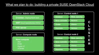 Q9K46AAE - HP SUSE OpenStack Cloud Monitoring + 1 Year 24x7 Support Subscription 2 Socket 1Year