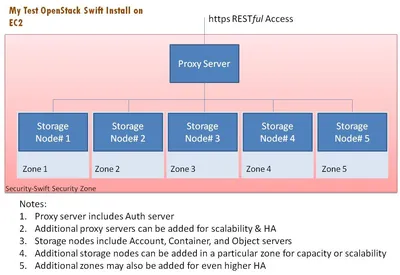 Q9K48AAE - HP SUSE OpenStack Cloud Swift Storage Node + 1 Year 24x7 Support Subscription Socket 1Year