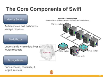 Q9K49AAE - HP SUSE OpenStack Cloud Swift Storage Node + 3 Year 24x7 Support Subscription 2 Socket 3Year