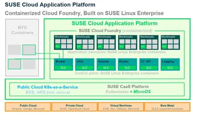 Q9K51AAE - HP SUSE Cloud Application Platform + 3 Year 24x7 Support Subscription 2 Socket 3Year