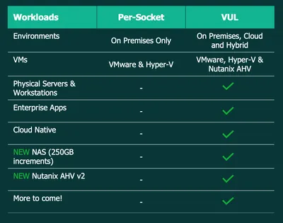 R0F37AAE - HP Veeam Package Enterprise Plus Upgrade License 1 CPU Socket
