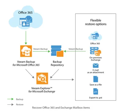 R0G00AAE - HP Veeam Backup for Microsoft Office 365 + 24x7 Support Subscription License 1 End-user Mailbox 1Year