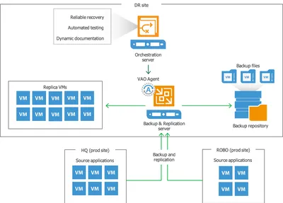 R0G12AAE - HP Veeam Availability Orchestrator + 24x7 Support Subscription License 1 Virtual Machine 1Month