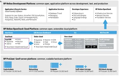 R0H16AAE - HP Helion OpenStack Cloud Control Node for VMware + 1 Year 24x7 Support Subscription License 1 Instance 1Year