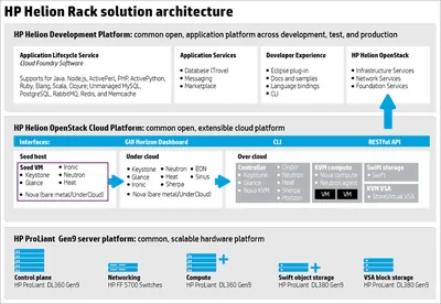 R0H18AAE - HP Helion OpenStack Cloud Control Node and Admin Server v.5.0 With 1 Year 24x7 Support Subscription License 1 Instance 1Year