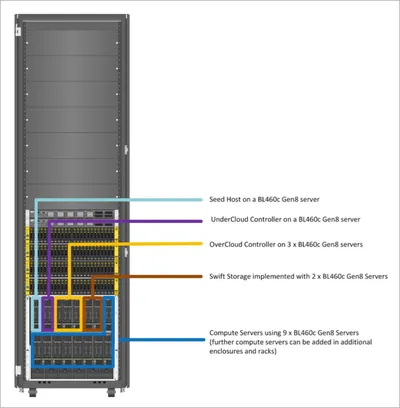 R0H25AAE - HP Helion OpenStack Cloud Swift Storage Node + 3 Years 24x7 Support Subscription License 3Year