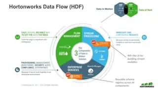 R0S41AAE - HP Hortonworks Data Flow Enterprise Flow Management + 1 Year 24x7 Support Subscription License 1 Ambari-Managed Cluster 1Year