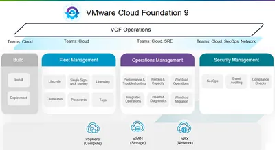 R0S66AAE - HP VMware Cloud Foundation Standard + 1 Year 24x7 Support License 1 CPU