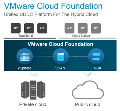 R0S69A - HP VMware Cloud Foundation Advanced + 1 Year 24x7 Support License 1 CPU
