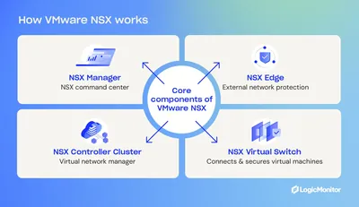 R0Y47AAE - HP VMware NSX Data Center Enterprise Plus for Desktop + 5 Years 24x7 Support License 100 Concurrent User