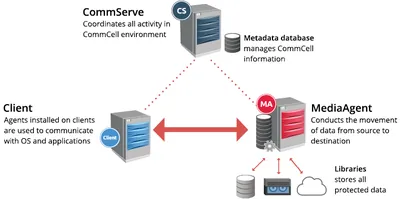 R0Y81A - HP Commvault Backup and Recovery for Virtualized Environments Subscription License 10 VM 4Year