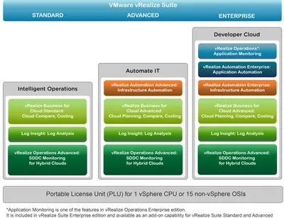 R1T83AAE - HP VMware vRealize Operations Standard + HP 3 Years Proactive Care 24x7 Support License 1 CPU