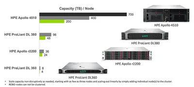 R1Y52AAE - HP Cohesity DataProtect License 1 TB Capacity