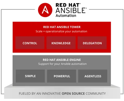 R1Z90AAE - HP Red Ansible Tower with Ansible Engine + 1 Year 24x7 Red Hat Support License 10000 Node 1Year