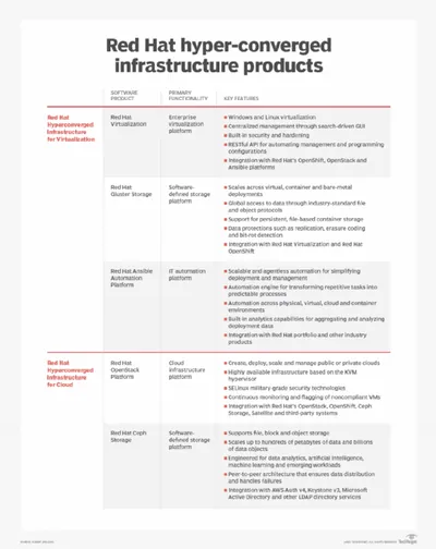 R1Z99AAE - HP Red Hyper-Converged Infrastructure + 3 Years 9x5 Red Hat Support License 3Year