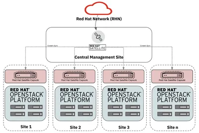 R2A01AAE - HP Red Hat Smart Management with Satellite Subscription 2 Socket, 2 Virtual Guest 3Year