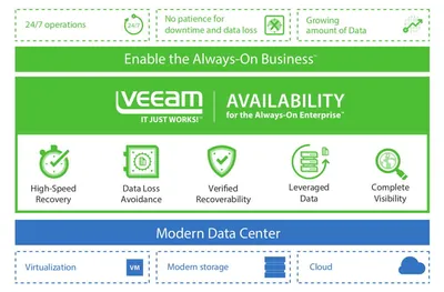 R2B00AAE - HP Veeam Availability Suite Enterprise + 3 Years 24x7 Maintenance Maintenance