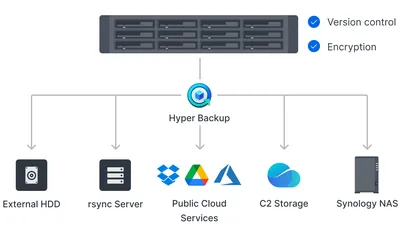 R2B80AAE - HP Backup & Replication Enterprise + 24x7 Support Subscription Upgrade License 1 Instance 1Year