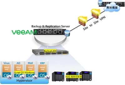 R2B81AAE - HP Veeam Backup & Replication Enterprise + 2 Years 24x7 Support Migration License 1 Instance