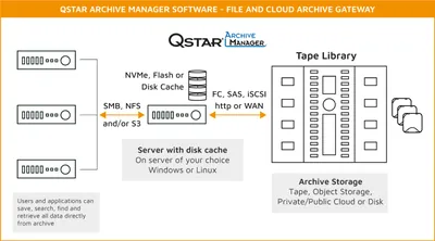 R2D31AAE - HP Cohesity DataProtect QStar Archive Manager License 100 Additional TB Capacity