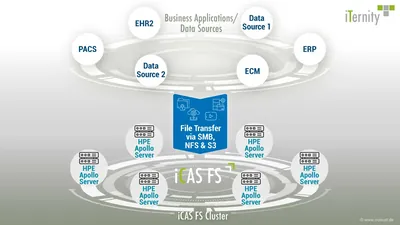 R2U62A - HP iTernity iCAS FS Start Volume License 1 TB Capacity