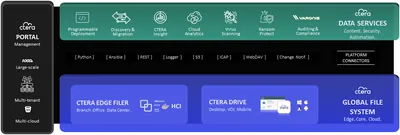 R2Z59A - HP CTERA Portal Security Pack Subscription License 1 License 1Year