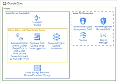 R4D70AAE - HP Qumulo for Google Cloud Platform Software Subscription and Support 1 TB Capacity 2Year