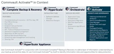 R4Q91A - HP Commvault Activate Sensitive Data for Files + 4 Years 24x7 Support Software Subscription and Support 4Year