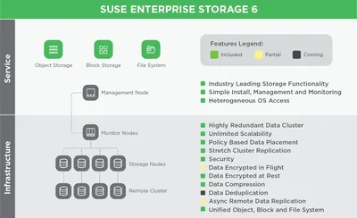 R5M56AAE - HP SUSE Enterprise Storage Expansion Node + 5 Years 24x7 Support Subscription License 1 OSD, 2 Socket 5Year