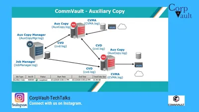 R6G86AAE - HP Commvault Orchestrate Active Copy Management License 20 Instance