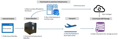 R6G87AAE - HP Commvault Orchestrate Active Copy Management Maintenance 20 Instance 1Month