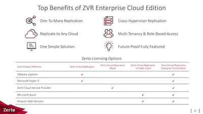 R6J46AAE - HP Zerto Virtual Enterprise Cloud Edition License 100 Virtual Machine