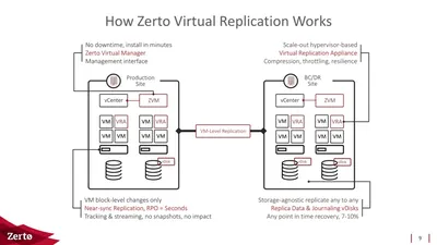 R6J53AAE - HP Zerto Virtual Replication License 250 Virtual Machine