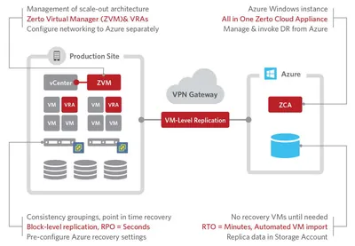 R6J88AAE - HP Zerto Virtual Enterprise Cloud Edition + Premium Maintenance Subscription License 1 Virtual Machine 3Year