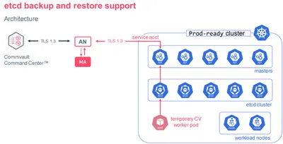 R6K10AAE - HP Commvault Mailbox Backup and Recovery for HP + 24x7 Support Subscription License 1 User 5Year