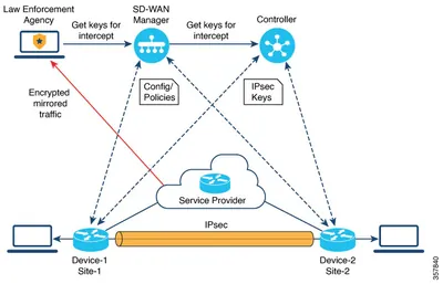 S10KK9ZU-12307XI - Cisco IOS Lawful Intercept/Secured Shell 3DES v.12.3(7)XI License