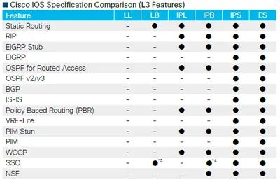 S374AISK9-12312 - Cisco IOS Advanced IP Services v.12.3(12) License