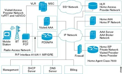 SC-SVC-HA12 - Cisco Mobile Wireless Home Agent License 1 Device