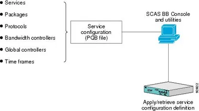 SCA-BB-CC-R25 - Cisco Service Control Application v.2.5 for Broadband Capacity Control License 1 Appliance
